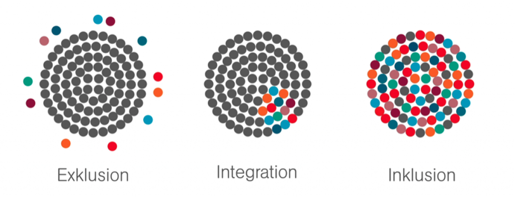 Ein Vergleich zwischen Exklusion, Integration und Inklusion. Links, der 1. Kreis steht für Exklusion. In der Mitte sind viele graue, kleine Kreise, als großer Kreis angeordnet. Einzelne, bunte Kreise sind drumherum verteilt. In der Mitte, der 2. Kreis steht für Integration. In den Bereich der vielen grauen, kleinen Kreise wurde ein separater Bereich für die bunten Kreise geschaffen. Auf der rechten Seite, der 3. Kreis steht für Inklusion. Alle kleinen Kreise, im großen Kreis sind bunt.